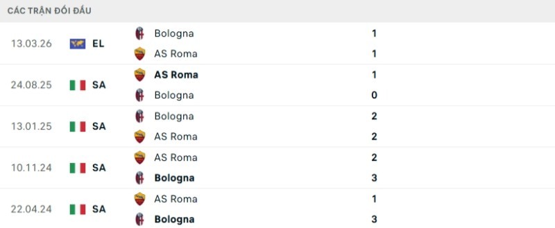 Kết quả đối đầu Roma vs Bologna